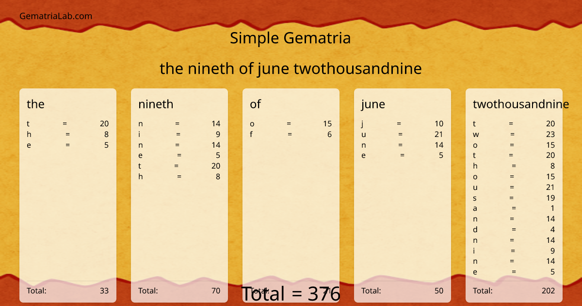 the nineth of june twothousandnine in simple Gematria